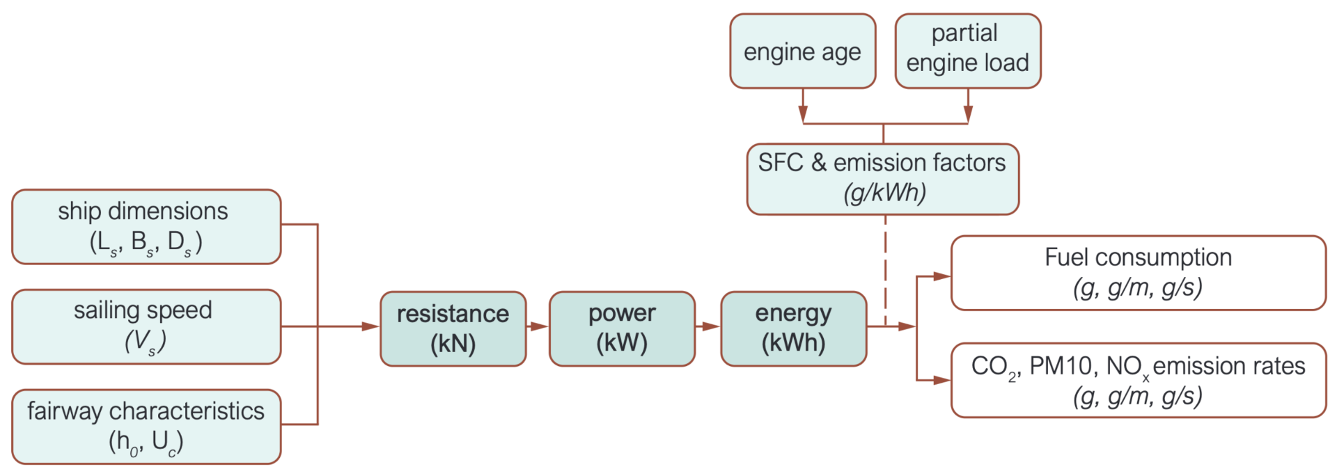 OpenTNSim-Energy module flowchart