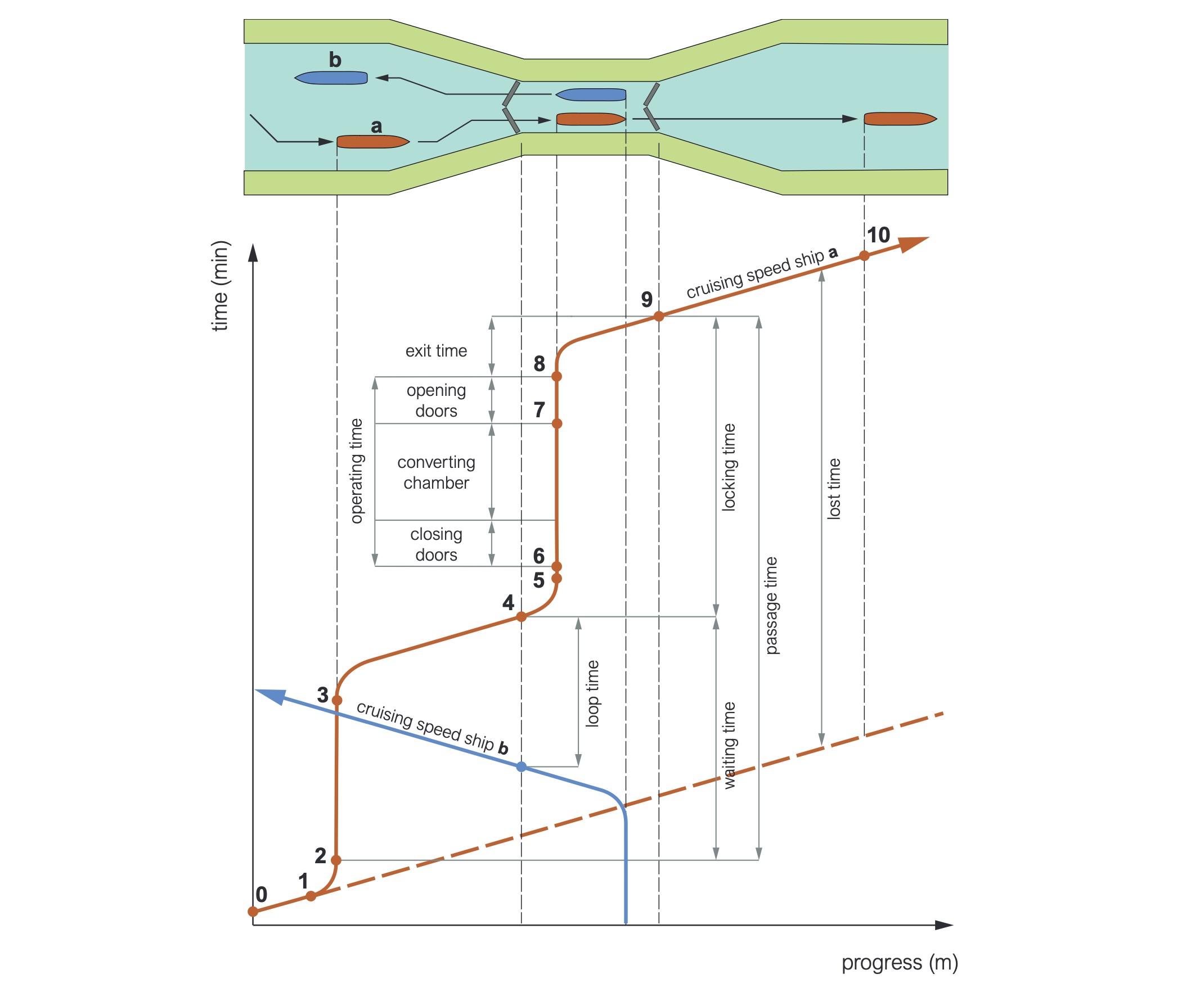 OpenTNSim-lock module schematic overview